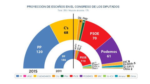 Proyección de escaños en el Congreso de los diputados (14-12-15)