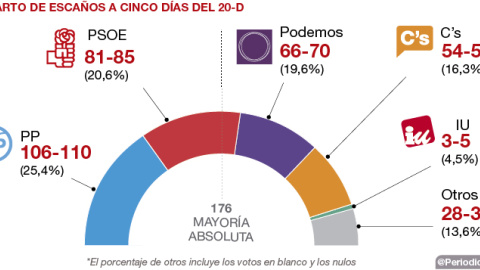 El sondeo elaborado por 'El Periòdic d'Andorra' confirma la remontada de Podemos.