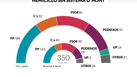 Comparación con y sin sistema D´Hont