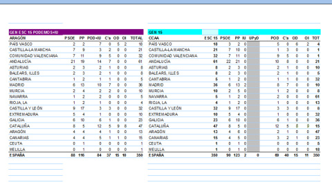 Tabla comparativa de resultados por autonomías entre los resultados del 20-D y los que se habrían producido con una confluencia Podemos+IU.