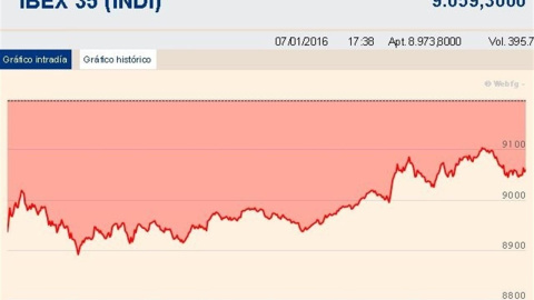 El Ibex 35 pierde un 1,5%, pero conserva la cota de los 9.000 puntos lastrado por China