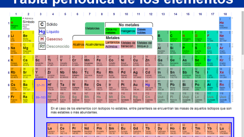 Tabla periódica de los elementos químicos.