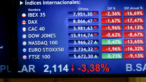 Un panel de la bolsa de Madrid que muestra el principal indicador de la Bolsa española, el Ibex, y el resto de los indicadores europeos, en rojo en los primeros movimientos de la sesión.. EFE/Chema Moya