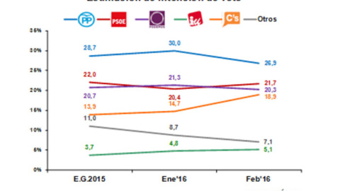 Gráfico de intención de voto