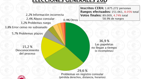 Participación del censo en el exterior en las elecciones del 20 de diciembre de 2016. Fuente: Marea Granate