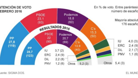 Encuesta El Mundo, 21 de febrero de 2016