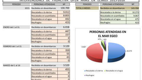 Proactiva Open Arms ha ayudado a llegar con seguridad a la costa a 143.358 personas.