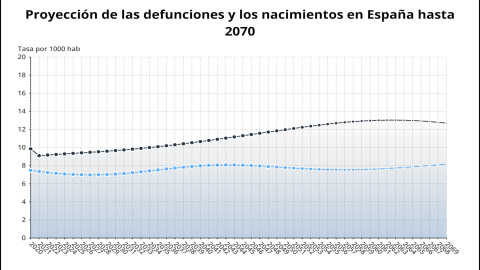 El impacto de la Covid-19 en la población: baja la esperanza de vida y la migración