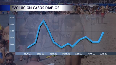 Crecen los contagios y las hospitalizaciones mientras aumenta la preocupación por la presión asistencial en zonas turísticas