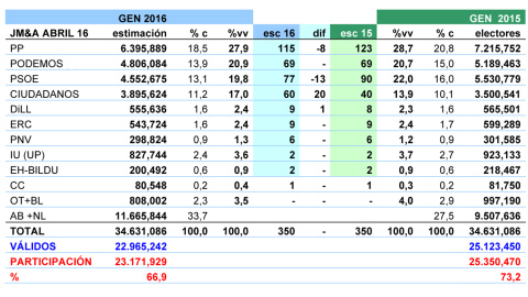 Tabla de estimaciones de JM&A para las generales de 2016.