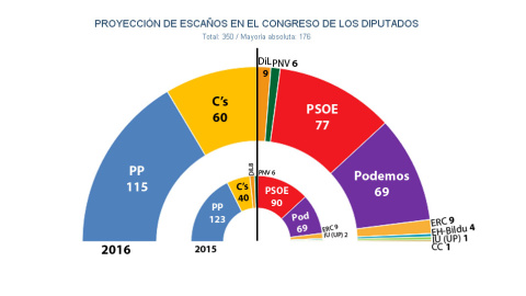 Estimación de JM&A para 'Público' en caso de unas nuevas elecciones generales en 2016.