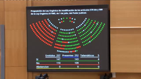  Feijóo se equivoca al votar en el Senado y apoya la reforma para renovar el Constitucional