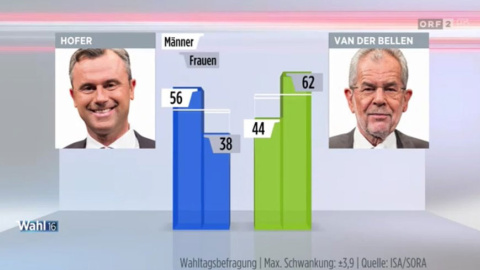 Gráfico con las votaciones en las elecciones de Austria.