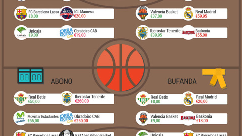 Infografía sobre las diferencias de precios entre los equipos de la Liga Endesa.