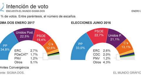 El PP sigue subiendo y el PSOE, desplomándose, según la primera encuesta de 2017. Fuente: 'El Mundo'