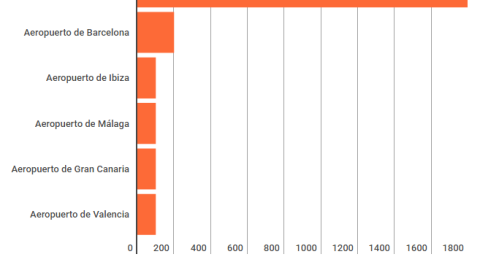 Los aeropuertos más ruidosos durante el día/ EUROPA PRESS