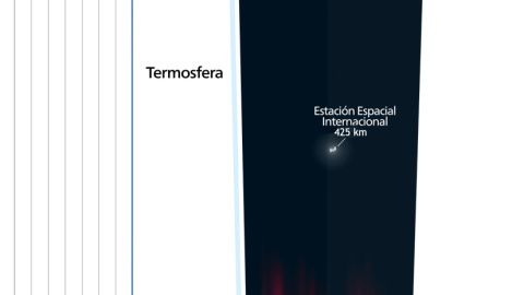 Las capas de la atmósfera, con algunos de sus objetos característicos, y la densidad del aire acorde a la altitud.