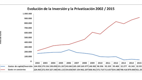 Inversión en centros públicos y en conciertos privados desde 2002.- CCOO