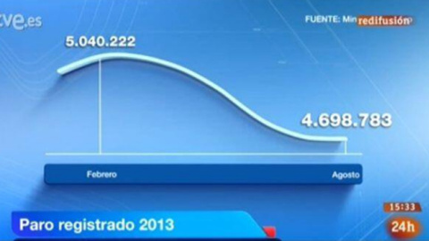 Gráfico del paro en enero de 2013