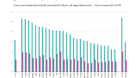 Ingresos totales por impuestos medioambientales. Año 2014