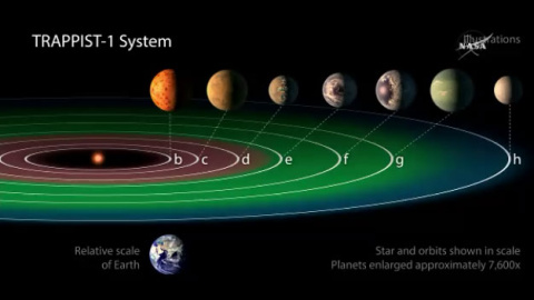 Sistema solar descubierto por la NASA.