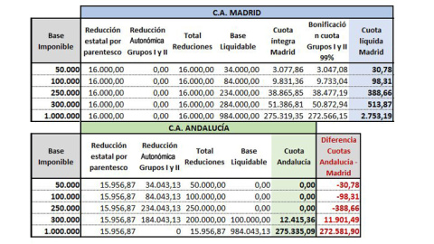 Cuadro sobre la diferente tributación de las herencias en Madrid y en Andalucía.