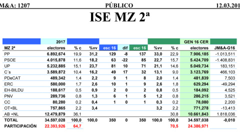 Tabla de las estimaciones de Jaime Miquel y Asociados para el Congreso de los Diputados en marzo de 2017.