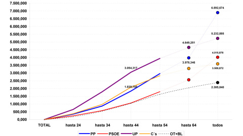 Evolución del voto a los partidos por franjas de edad, según las estimaciones de Jaime Miquel y Asociados en marzo de 2017.