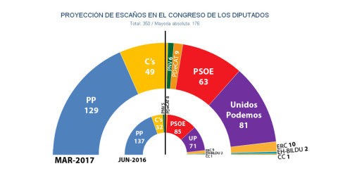 Estimaciones de marzo de 2017 por Jaime Miquel y Asociados para el reparto de escaños en el Congreso en caso de unas elecciones generales.