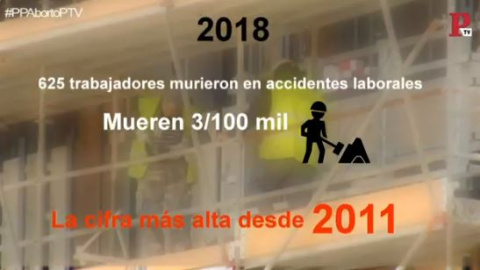 El año pasado fallecieron 652 personas en accidente laboral