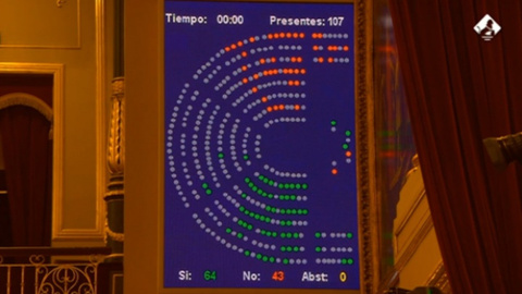 Congreso convalida complemento de maternidad a pensiones y ampliación IMV