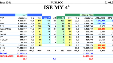 Tabla completa de las estimaciones de JM&A para unas elecciones generales anticipadas, correspondiente a mayo de 2017.