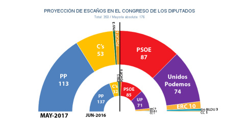 Hemiciclo del Congreso tras unas elecciones generales, según las estimaciones de JM&A en mayo de 2017.