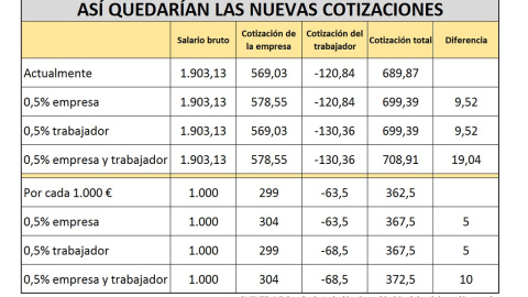 Cómo quedan las cotizaciones con la propuesta del ministro José Luis Escrivá.