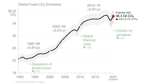 Proyección de emisiones globales de CO2.