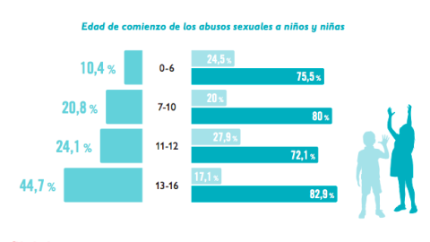 abusos sexuales en la infancia