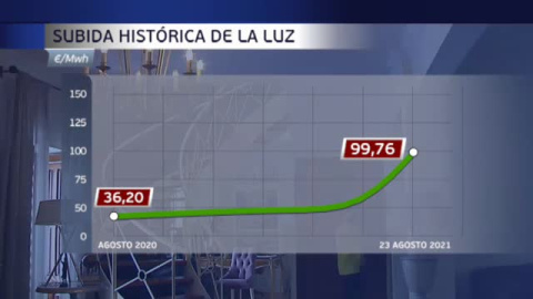 El Gobierno prorroga la rebaja del IVA de la luz al 10% y la supresión del impuesto a la generación eléctrica