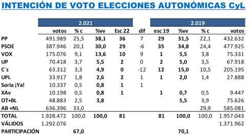 Proyección de escaños del último estudio de 'Key Data' sobre las autonómicas de Castilla y León para 'Público'. — KEY DATA