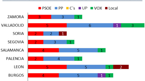 Proyección de escaños del último estudio de 'Key Data' sobre las autonómicas de Castilla y León para 'Público'. — KEY DATA