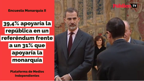 Encuesta sobre la Monarquía II: un 39,4% de los españoles apoyaría la república en un referéndum frente a un 31% que apoyaría la monarquía