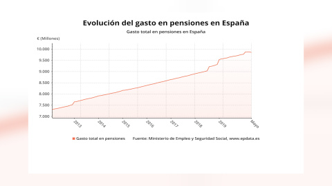 El gasto en pensiones registra en mayo su primer descenso mensual de la serie