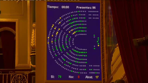 El Congreso da luz verde al Ingreso Mínimo Vital sin ningún voto en contra