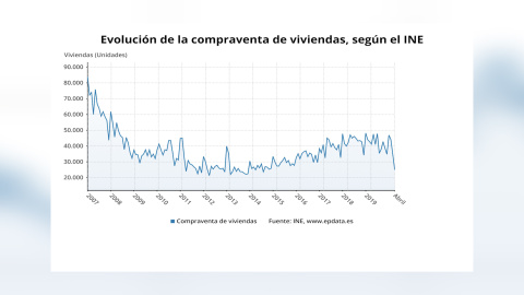 La compraventa de viviendas registra en abril mínimos desde 2014