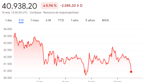 Fluctuación del bitcoin frente al dólar EEUU en los últimos cinco días, según Google.