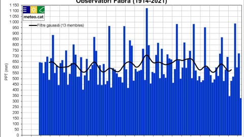 L'evolució de les precipitacions a l'Observatori Fabra, a Barcelona, des del 1914.