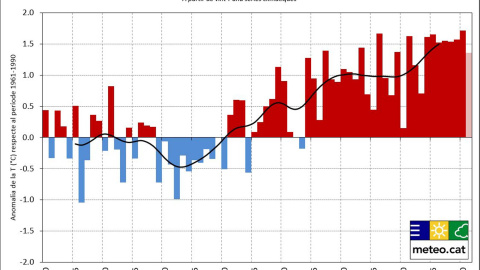 L'evolució de l'anomalia de temperatura anual a Catalunya des del 1950.