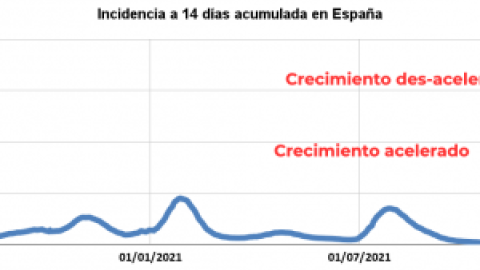 Tras un millón de casos en una semana, el crecimiento de la curva comienza a frenarse