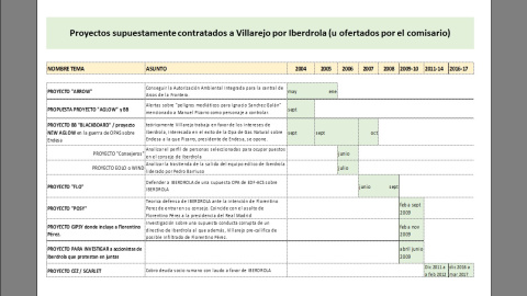 Proyectos de la Pieza Iberdrola