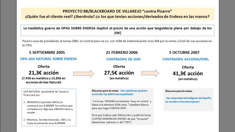 Proyecto "BB- Blackboard" de Villarejo