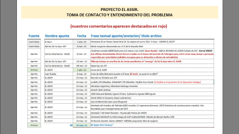 tablas de agendas y referencias a  El Assir